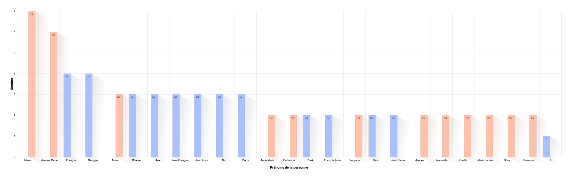 Répartition des prénoms